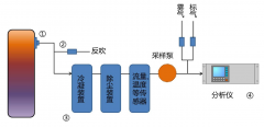 JD-CEMS煙氣在線監(jiān)測系統(tǒng)研究開發(fā)有何意義？